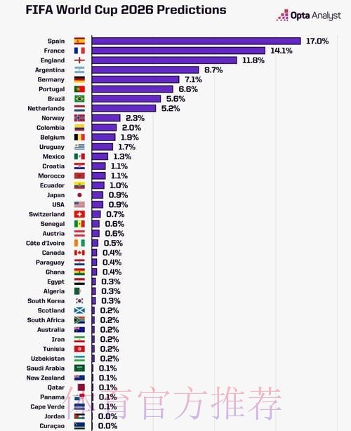 2026世界杯数据统计准不准 2026世界杯数据统计准不准